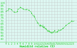 Courbe de l'humidit relative pour Limoges (87)