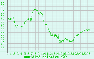 Courbe de l'humidit relative pour Clermont-Ferrand (63)