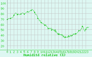 Courbe de l'humidit relative pour Valence (26)