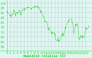 Courbe de l'humidit relative pour Le Puy - Loudes (43)