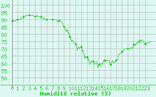 Courbe de l'humidit relative pour Brive-Laroche (19)
