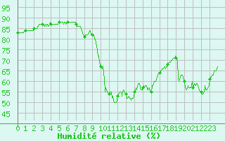 Courbe de l'humidit relative pour Mende - Chabrits (48)