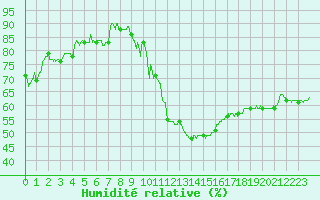 Courbe de l'humidit relative pour Belfort-Dorans (90)