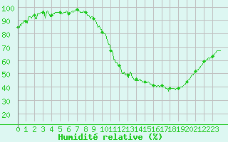 Courbe de l'humidit relative pour Le Mans (72)