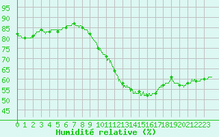 Courbe de l'humidit relative pour Poitiers (86)