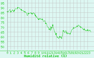 Courbe de l'humidit relative pour Orlans (45)