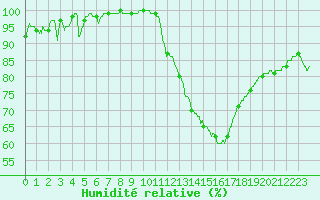 Courbe de l'humidit relative pour Montlimar (26)