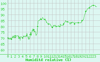 Courbe de l'humidit relative pour Le Havre - Octeville (76)