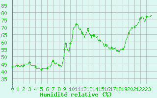 Courbe de l'humidit relative pour Ile Rousse (2B)