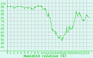 Courbe de l'humidit relative pour Tours (37)