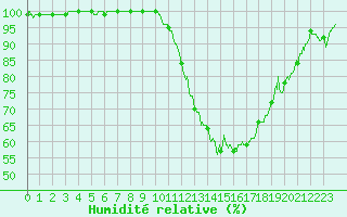 Courbe de l'humidit relative pour Chteauroux (36)