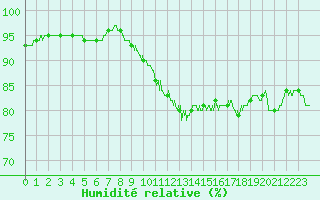 Courbe de l'humidit relative pour Colmar (68)