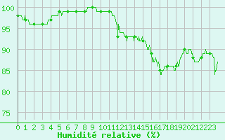 Courbe de l'humidit relative pour Boulogne (62)