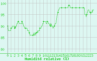 Courbe de l'humidit relative pour Nantes (44)