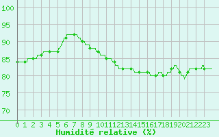Courbe de l'humidit relative pour Saint-Brieuc (22)