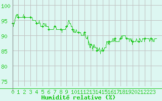 Courbe de l'humidit relative pour Besanon (25)