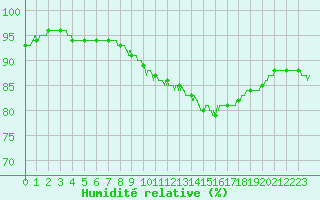 Courbe de l'humidit relative pour Lille (59)