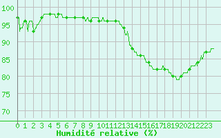 Courbe de l'humidit relative pour Creil (60)