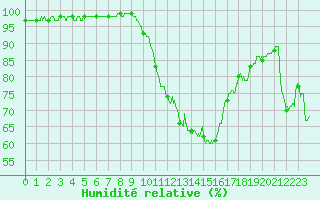 Courbe de l'humidit relative pour Orange (84)