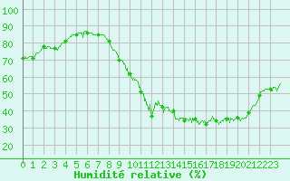 Courbe de l'humidit relative pour Metz-Nancy-Lorraine (57)