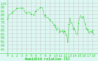 Courbe de l'humidit relative pour Longchamp (75)