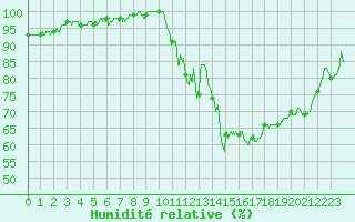 Courbe de l'humidit relative pour Pau (64)