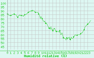 Courbe de l'humidit relative pour Bourges (18)