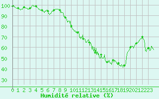 Courbe de l'humidit relative pour Fix-Saint-Geneys (43)