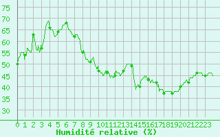 Courbe de l'humidit relative pour Lyon - Saint-Exupry (69)