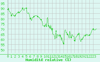 Courbe de l'humidit relative pour Lille (59)