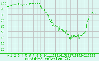 Courbe de l'humidit relative pour Gourdon (46)
