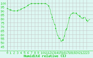 Courbe de l'humidit relative pour Dax (40)