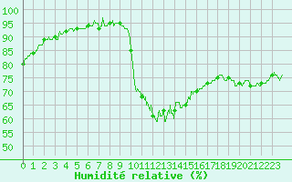 Courbe de l'humidit relative pour Brest (29)