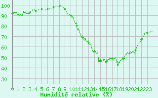Courbe de l'humidit relative pour Montluon (03)