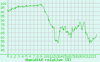 Courbe de l'humidit relative pour Chambry / Aix-Les-Bains (73)