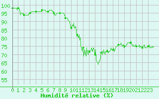 Courbe de l'humidit relative pour Mont-Saint-Vincent (71)