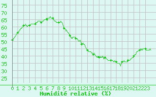 Courbe de l'humidit relative pour Perpignan (66)