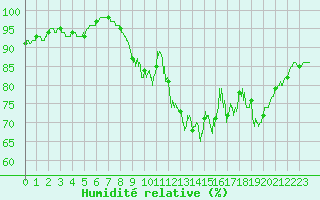 Courbe de l'humidit relative pour Kerpert (22)