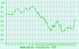 Courbe de l'humidit relative pour Ploumanac'h (22)