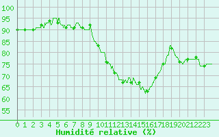 Courbe de l'humidit relative pour Nmes - Courbessac (30)