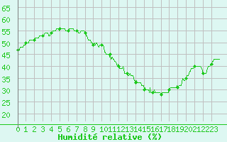 Courbe de l'humidit relative pour Istres (13)