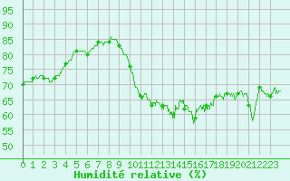 Courbe de l'humidit relative pour Ploudalmezeau (29)