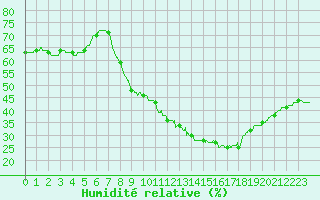 Courbe de l'humidit relative pour Nmes - Courbessac (30)