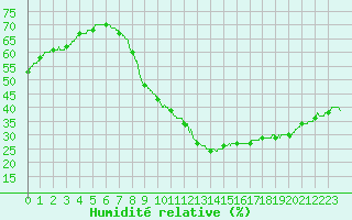 Courbe de l'humidit relative pour Valence (26)