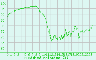 Courbe de l'humidit relative pour Lorient (56)