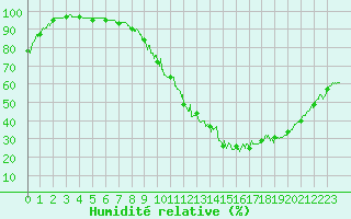Courbe de l'humidit relative pour Strasbourg (67)