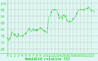 Courbe de l'humidit relative pour Poitiers (86)