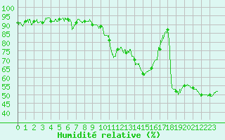 Courbe de l'humidit relative pour Le Luc - Cannet des Maures (83)