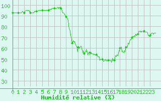 Courbe de l'humidit relative pour Lorient (56)