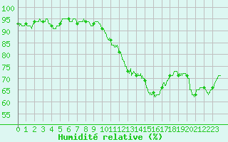 Courbe de l'humidit relative pour Besanon (25)